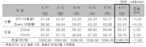 ▲ ⓒ한국석유공사