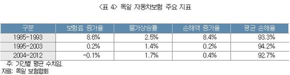 ▲ 보험료율 규제 철폐 전과 후 주요 지표 비교.ⓒ보험연구원 제공