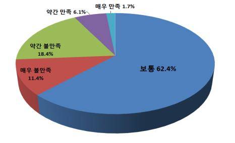 ▲ 기업의 규제개혁 성과 인식 현황ⓒ전경련