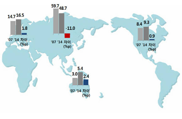 ▲ 대륙권별 중국 수입 비중 변화ⓒ한국무역협회