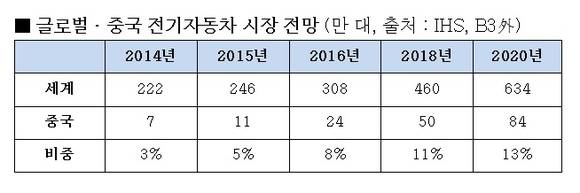 ▲ 글로벌 중국 전기자동차 시장 전망 ⓒIHS, B3 등