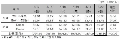 ▲ ⓒ한국석유공사