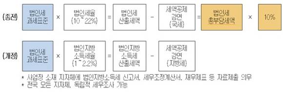 ▲ 법인지방소득세 변경 내용.