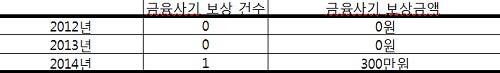 ▲ 최근 3년간 씨티은행 보상건수와 보상액 (자료제공: 이종걸 국회의원)