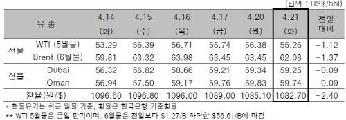 ▲ ⓒ한국석유공사