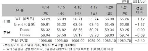 ▲ ⓒ한국석유공사