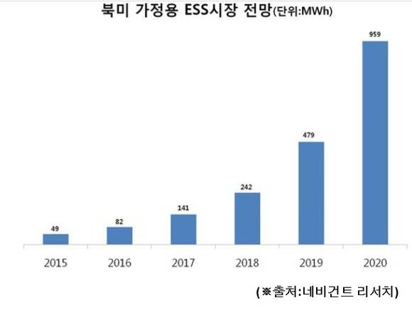 ▲ 북미 가정용 ESS시장 전망 ⓒ네비건트 리서치