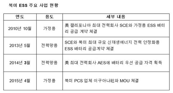 ▲ 북미 ESS 주요 사업 현황 ⓒLG화학