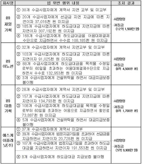 ▲ 대행사들의 법 위반 내용ⓒ자료=공정위