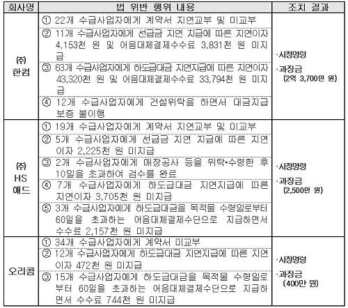 ▲ 대행사들의 법 위반 내용ⓒ자료=공정위