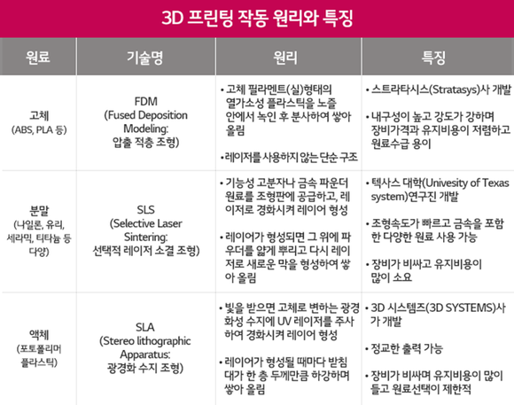 ▲ 3D 프린팅 작동 원리와 특징. ⓒLG화학