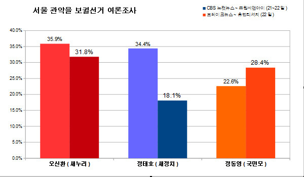 ▲ 여론조사 공표 마감일인 23일 서울 관악을 보궐선거와 관련해 두 개의 상반되는 여론조사 결과가 발표된 가운데, 새누리당 오신환 후보가 두 여론조사 모두에서 오차범위내 선두를 유지하고 있는 것으로 나타났다. ⓒ그래픽=뉴데일리 정도원 기자