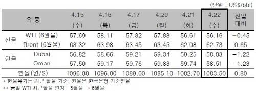 ▲ ⓒ한국석유공사