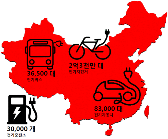 ▲ 중국 전기자동차, 전기바이크, 전기버스 보급 현황(2014 누계, IEA) ⓒ삼성SDI