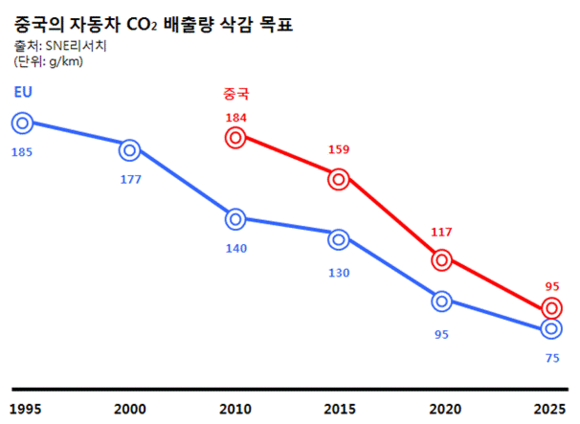 ▲ 중국의 자동차 CO2 배출량 삭감 목표.(SNE리서치) ⓒ삼성SDI