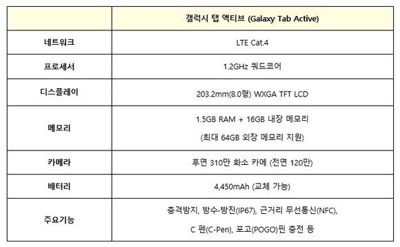 ▲ 삼성, B2B 태블릿 '갤럭시탭 액티브' 제품사양. ⓒ삼성전자