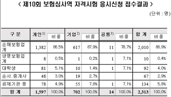 ▲ 보험심사역 자격시험 접수 결과ⓒ보험연수원 제공