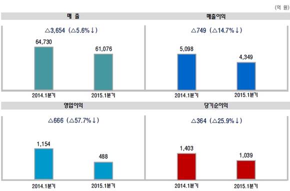 ▲ 2015년 1분기 삼성물산 연결재무제표기준 영업(잠정) 실적.ⓒ삼성물산