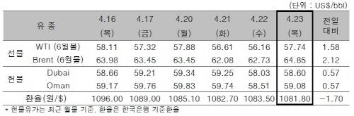 ▲ ⓒ한국석유공사