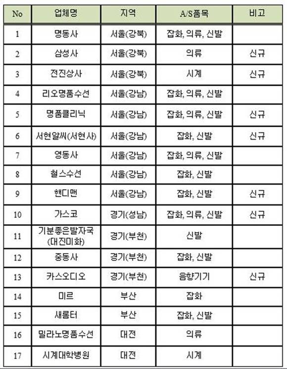 ▲ 양해각서 체결 A/S업체 현황. ⓒ관세청