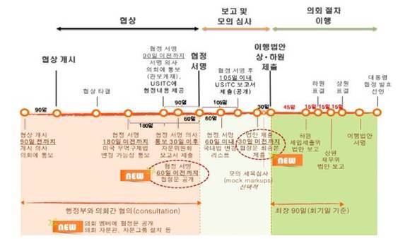 ▲ TPA에 따른 의회 일정. ⓒ무역협회