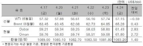 ▲ ⓒ한국석유공사