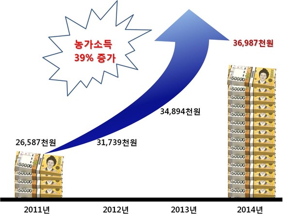 ▲ 농가소득 현황ⓒ경북도 제공