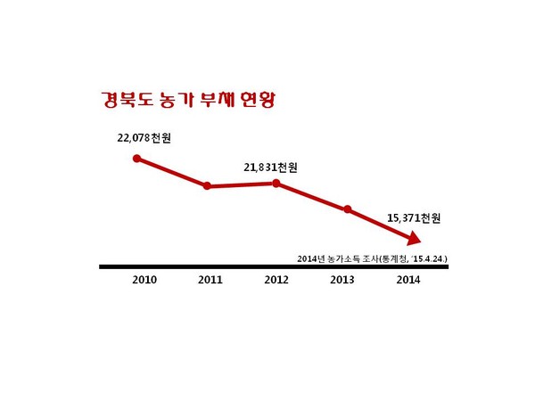 ▲ 농가부채 현황ⓒ경북도 제공