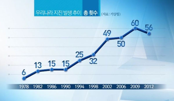 ▲ 네팔 대지진 이후 국내 언론들에서는 한반도 지진 발생 가능성에 관심을 기울이고 있다. ⓒ채널A 관련보도 화면캡쳐