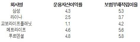 ▲ -1% 이상 역마진 금리차를 기록한 생명보험사 (단위 %, 자료제공: 김상민 의원실)