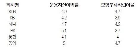 ▲ 이율차가 상대적으로 안정적인 생명보험사 (단위 %, 자료제공: 김상민 의원실)