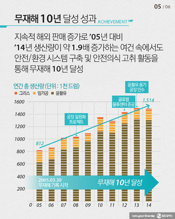▲ GS칼텍스 인천 윤활유 공장 무재해 10년 달성 성과. ⓒGS칼텍스