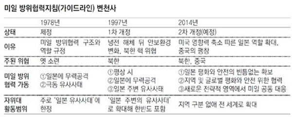 ▲ 미일방위협력지침 변천사. 일본의 활동범위가 점차 확대되고 있다. ⓒ채널A 보도화면 캡쳐