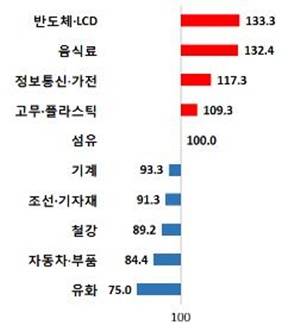 ▲ 2015년 업종별 수출 전망. ⓒ대한상의