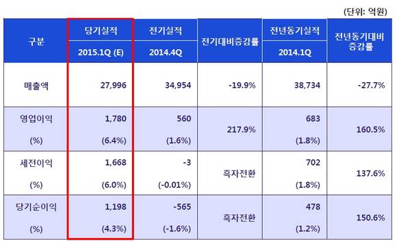 ▲ 2015년 1분기 실적 ⓒ롯데케미칼