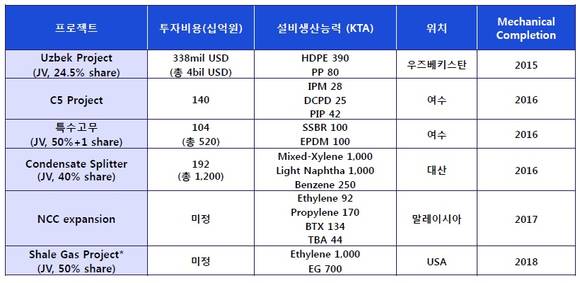 ▲ 투자계획 ⓒ롯데케미칼