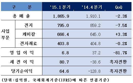 ▲ ⓒ삼성SDI