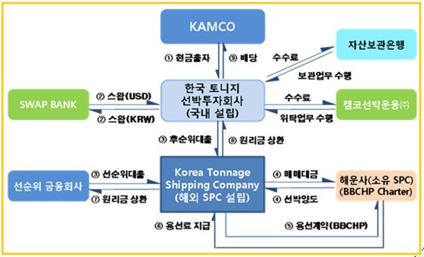 ▲ 선박인수 구조도=ⓒ뉴데일리