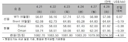 ▲ ⓒ한국석유공사