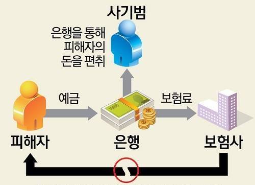 ▲ 수협은 '이용자의 과실'도 보상하는 보험을 들었지만 보험금을 청구하지 않았다. 대부분 보험사에서 금융사기에 대해 '이용자의 과실'을 이유로 보상폭을 줄이거나 하지 않고 있다.