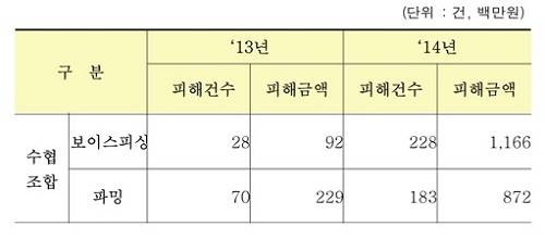 ▲ 수협조합 2013․2014년 발생한 금융사기 통계자료 (출처 : 금융감독원)