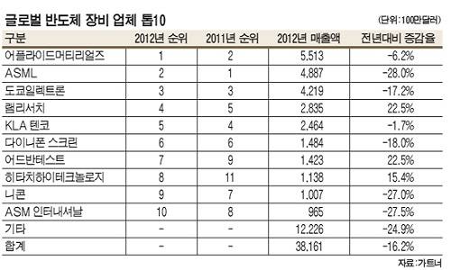 ▲ 반도체 장비업체 순위ⓒ자료=가트너