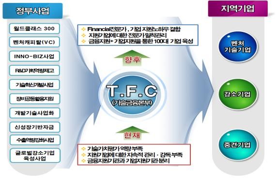 ▲ ‘경북테크노파크’가 지역기업을 위한 기술금융본부를 본격 가동, 기업지원에 적극 나선다.ⓒ경북TP 제공