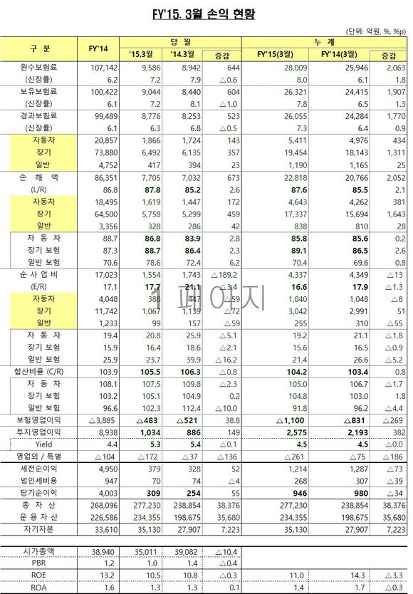 ▲ 동부화재 3월 실적 현황.ⓒ동부화재 제공