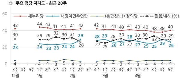 ▲ 새누리당의 지지율과 새정치민주연합의 지지율이 성완종 리스트 파문 이전으로 돌아왔다. ⓒ한국갤럽 제공