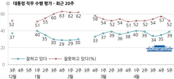 ▲ 박근혜 대통령의 국정수행 지지도 역시 성완종 리스트 이전으로 돌아왔다. ⓒ한국갤럽 제공