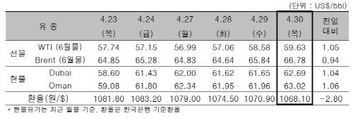 ▲ ⓒ한국석유공사