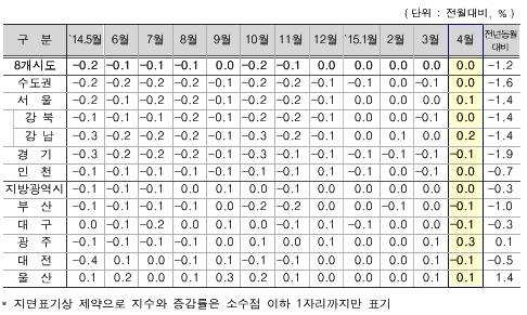 ▲ 지역별 월세가격 변동률.ⓒ한국감정원