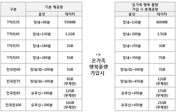 ▲ '온가족 행복 플랜' 가입 시 데이터/음성 제공량.ⓒSK텔레콤