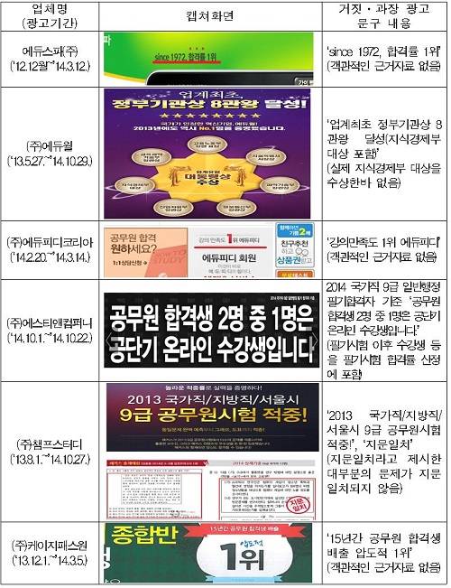 ▲ 공무원시험 인강업체들의 거짓 과장광고 사례ⓒ제공=공정위